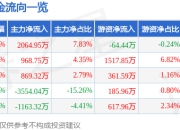 股票行情快报：上海机电（600835）4月21日主力资金净买入2064.95万元