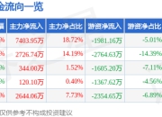股票行情快报：三安光电（600703）4月21日主力资金净买入7403.95万元