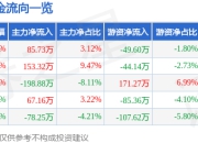 股票行情快报：高华科技（688539）4月21日主力资金净买入85.73万元