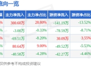 股票行情快报：唯赛勃（688718）4月21日主力资金净买入300.60万元