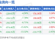 股票行情快报：会通股份（688219）4月21日主力资金净卖出220.02万元