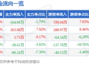 股票行情快报：东方环宇（603706）4月21日主力资金净卖出164.66万元