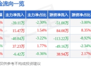 股票行情快报：铁流股份（603926）4月21日主力资金净卖出39.11万元