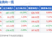 股票行情快报：煜邦电力（688597）4月21日主力资金净卖出487.13万元