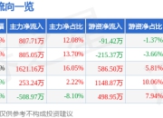 股票行情快报：杰普特（688025）4月21日主力资金净买入807.71万元