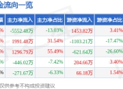 股票行情快报：蓝科高新（601798）4月21日主力资金净卖出5552.48万元