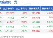 股票行情快报：君实生物（688180）4月21日主力资金净买入277.30万元