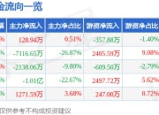 股票行情快报：爱旭股份（600732）4月21日主力资金净买入128.94万元