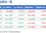 股票行情快报：麒麟信安（688152）4月21日主力资金净买入76.50万元