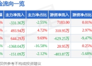 股票行情快报：上海沪工（603131）4月21日主力资金净卖出331.36万元