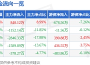 股票行情快报：双良节能（600481）4月21日主力资金净买入840.12万元