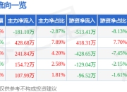 股票行情快报：星德胜（603344）4月21日主力资金净卖出181.10万元