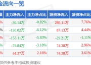 股票行情快报：北方股份（600262）4月21日主力资金净卖出30.14万元