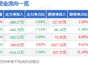 股票行情快报：海创药业（688302）4月21日主力资金净卖出480.27万元