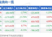 股票行情快报：中无人机（688297）4月21日主力资金净卖出492.94万元