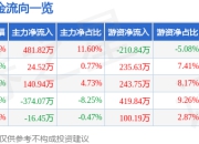 股票行情快报：信安世纪（688201）4月21日主力资金净买入481.82万元