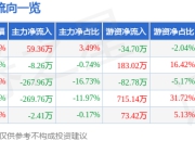 股票行情快报：好莱客（603898）4月21日主力资金净买入59.36万元