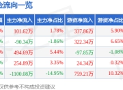股票行情快报：东微半导（688261）4月21日主力资金净买入101.62万元