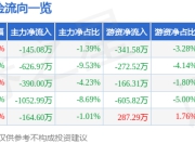 股票行情快报：引力传媒（603598）4月21日主力资金净卖出145.08万元