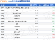 汇隆新材(301057)年报：2024年净利润同比减39.76%，高管薪酬总额436.21万元同比减11.89%