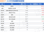 强瑞技术(301128)年报：2024年净利润同比增74.99%，高管薪酬总额592.05万元同比增2.12%
