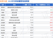 铭普光磁(002902)年报：2024年净利润同比减12.04%，高管薪酬总额956.64万元同比减11.28%