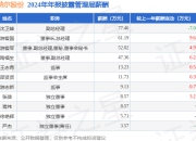 纳尔股份(002825)年报：2024年净利润同比增26.09%，高管薪酬总额298.54万元同比增5.64%