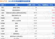 海马汽车(000572)年报：2024年净利润同比增30.82%，高管薪酬总额528.19万元同比增11.42%