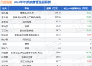 万胜智能(300882)年报：2024年净利润同比减52.45%，高管薪酬总额661.17万元同比减8.88%