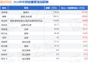 昊志机电(300503)年报：2024年净利润同比增142.74%，高管薪酬总额1189.61万元同比增79.84%
