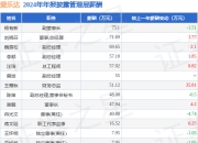 爱乐达(300696)年报：2024年净利润同比减136.22%，高管薪酬总额617.51万元同比增11.98%