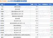 航天南湖(688552)年报：2024年净利润同比减176.36%，高管薪酬总额612.59万元同比减28.36%