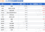 汇创达(300909)年报：2024年净利润同比增7.44%，高管薪酬总额877.49万元同比增95.03%