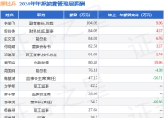 黑牡丹(600510)年报：2024年净利润同比减66.87%，高管薪酬总额894.04万元同比减1.96%