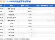 登康口腔(001328)年报：2024年净利润同比增14.07%，高管薪酬总额703.3万元同比增11.99%