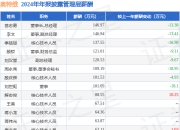 奥特维(688516)年报：2024年净利润同比增1.36%，高管薪酬总额1606.95万元同比减8.13%