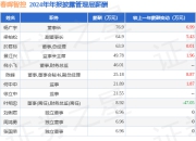 春晖智控(300943)年报：2024年净利润同比减29.44%，高管薪酬总额399.91万元同比增11.7%