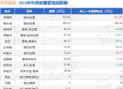 天禾股份(002999)年报：2024年净利润同比减77.8%，高管薪酬总额1008.02万元同比增32.09%