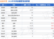 金陵体育(300651)年报：2024年净利润同比减60.42%，高管薪酬总额347.13万元同比减11.9%