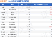 盛泰集团(605138)年报：2024年净利润同比减55.31%，高管薪酬总额1731.38万元同比增2.56%