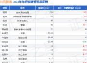 兴民智通(002355)年报：2024年净利润同比增153.75%，高管薪酬总额488.95万元同比增68.66%