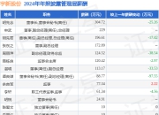 宇新股份(002986)年报：2024年净利润同比减32.34%，高管薪酬总额1543.69万元同比增15.68%