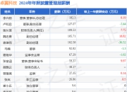 卓翼科技(002369)年报：2024年净利润同比增46.93%，高管薪酬总额982.76万元同比减4.35%