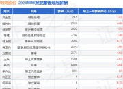 锦鸡股份(300798)年报：2024年净利润同比减64.34%，高管薪酬总额252.27万元同比减6.48%