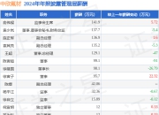 中欣氟材(002915)年报：2024年净利润同比增1.41%，高管薪酬总额1128.01万元同比减8.39%