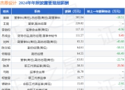 杰恩设计(300668)年报：2024年净利润同比减120.91%，高管薪酬总额1182.54万元同比减3.41%