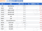 唯科科技(301196)年报：2024年净利润同比增31.05%，高管薪酬总额563.97万元同比增34.87%