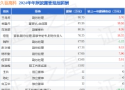 久吾高科(300631)年报：2024年净利润同比增16.9%，高管薪酬总额654.54万元同比增8.09%