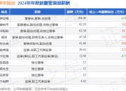 辉丰股份(002496)年报：2024年净利润同比增66.81%，高管薪酬总额501.88万元同比减14.21%