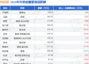 特锐德(300001)年报：2024年净利润同比增86.62%，高管薪酬总额1985.07万元同比增4.83%